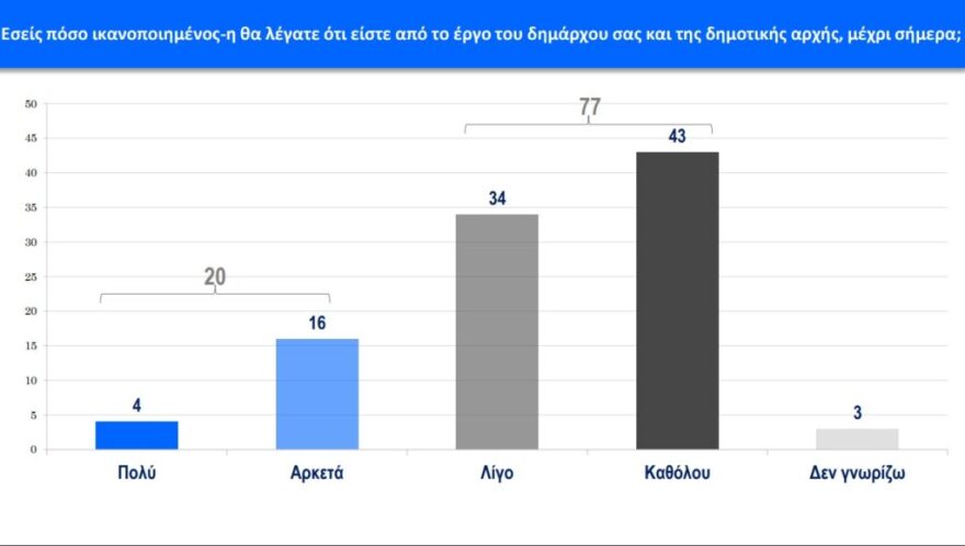 Ήπειρος -Δημοσκόπηση: Πτώση για Καχριμάνη και δημάρχους - Αναλυτικοί πίνακες