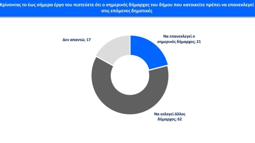Ήπειρος -Δημοσκόπηση: Πτώση για Καχριμάνη και δημάρχους - Αναλυτικοί πίνακες