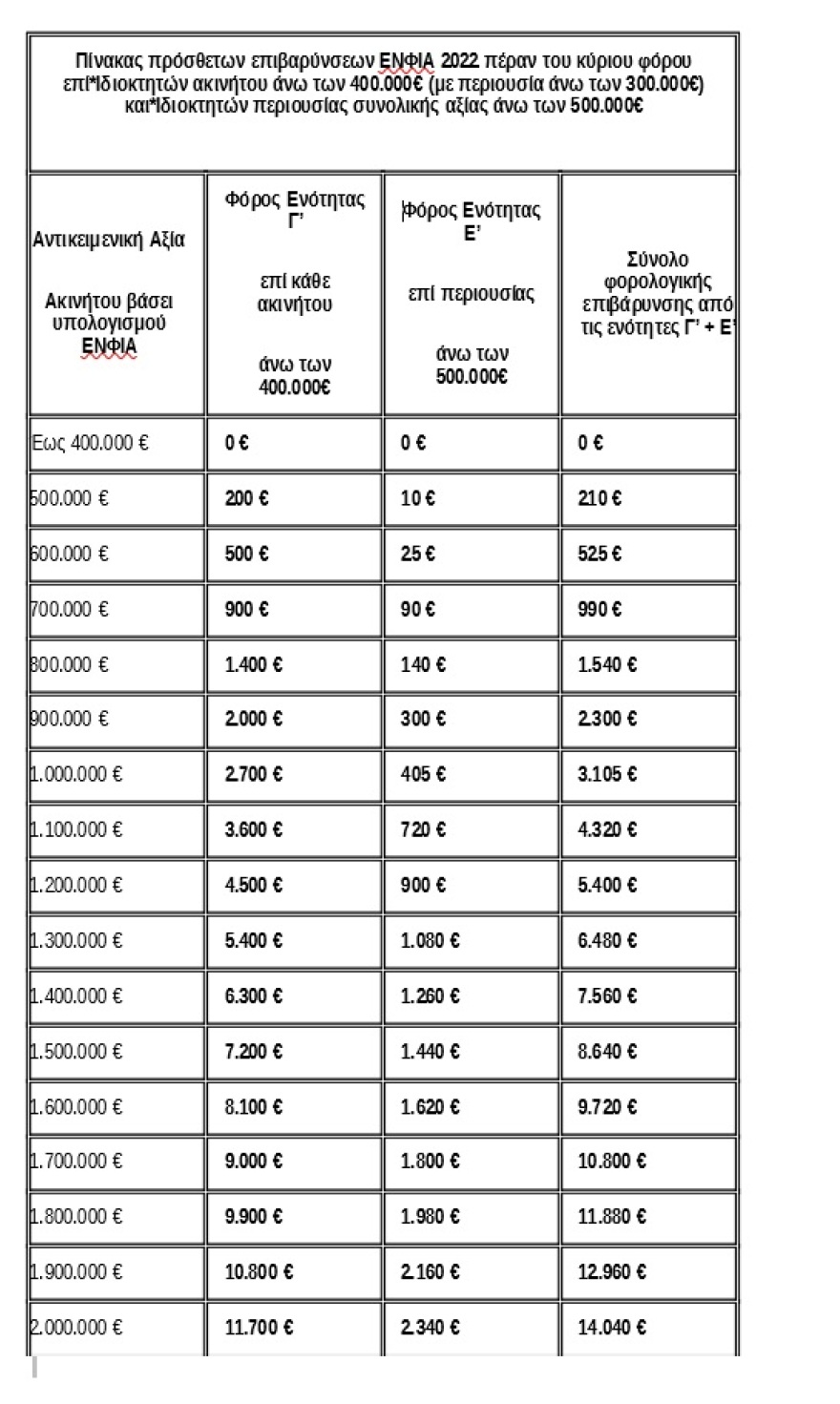ΕΝΦΙΑ 2022: Η ΠΟΜΙΔΑ ζητά να καταργηθούν άμεσα οι «αντισυνταγματικές επιβαρύνσεις»