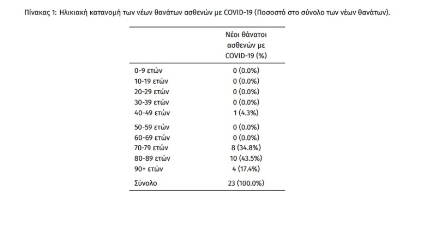 Κορωνοϊός: 3.928 νέα κρούσματα, 160 διασωληνωμένοι και 23 θάνατοι