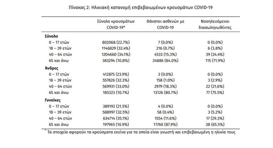 Κορωνοϊός: 3.928 νέα κρούσματα, 160 διασωληνωμένοι και 23 θάνατοι