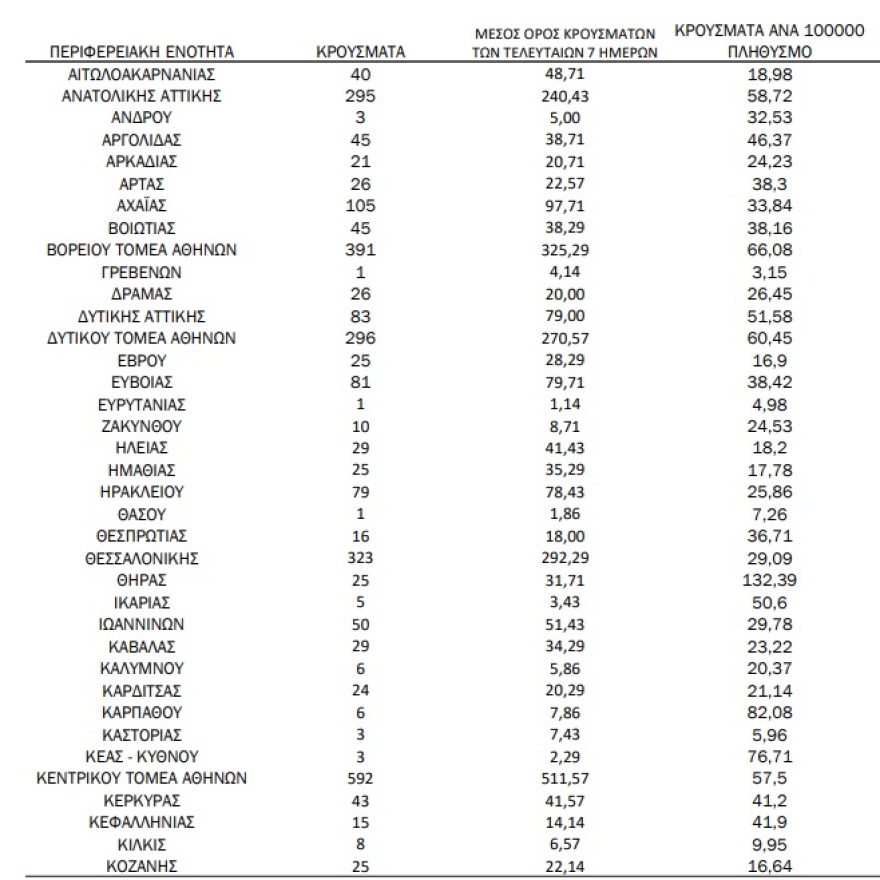 Κορωνοϊός: 3.928 νέα κρούσματα, 160 διασωληνωμένοι και 23 θάνατοι