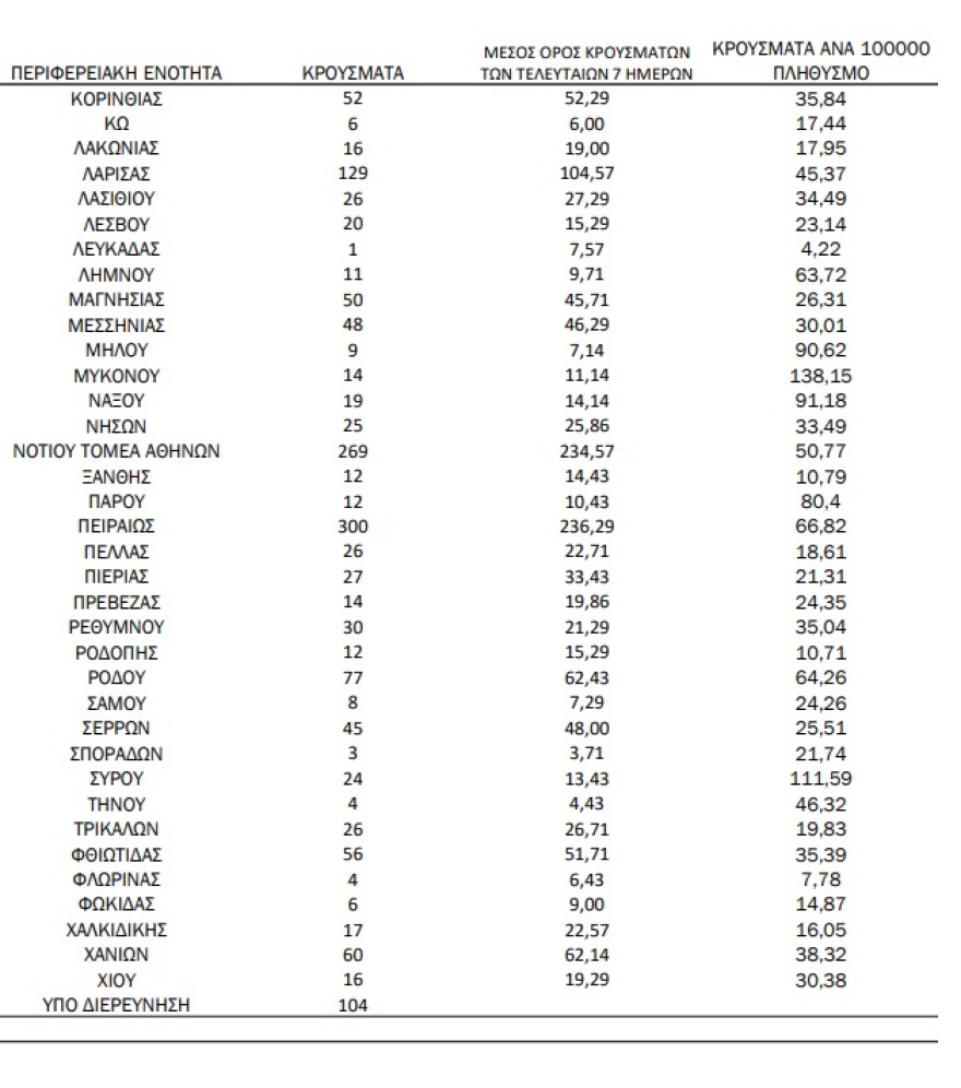 Κορωνοϊός: 3.928 νέα κρούσματα, 160 διασωληνωμένοι και 23 θάνατοι