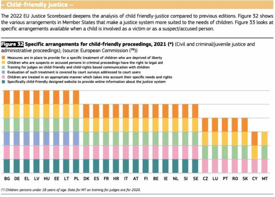 Στις πρώτες θέσεις της Ευρώπης ανέβηκε η Ελλάδα στη «Φιλική προς τα Παιδιά Δικαιοσύνη»