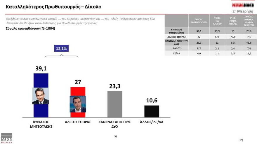 Δημοσκόπηση MRB: Κυριαρχία Μητσοτάκη και σαρωτικό προβάδισμα της ΝΔ στην παράσταση νίκης