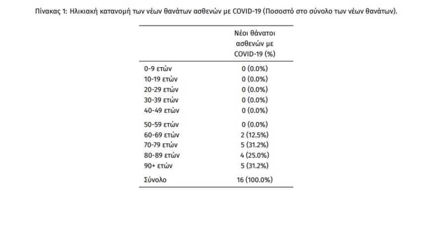 Κορωνοϊός: 3.708 νέα κρούσματα, 16 θάνατοι - Στους 159 οι διασωληνωμένοι