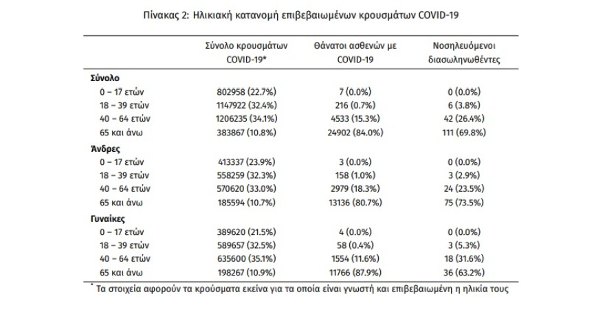 Κορωνοϊός: 3.708 νέα κρούσματα, 16 θάνατοι - Στους 159 οι διασωληνωμένοι