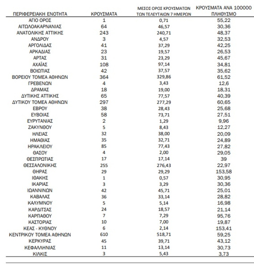Κορωνοϊός: 3.708 νέα κρούσματα, 16 θάνατοι - Στους 159 οι διασωληνωμένοι