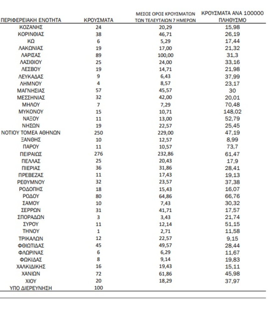 Κορωνοϊός: 3.708 νέα κρούσματα, 16 θάνατοι - Στους 159 οι διασωληνωμένοι