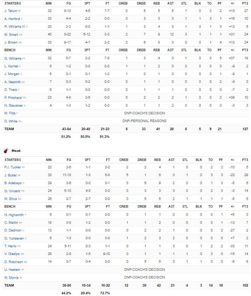 Χιτ - Σέλτικς 102-127: Σαρωτικό break μέσα στο Μαϊάμι