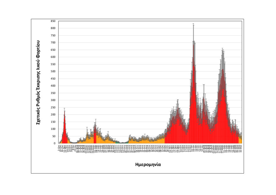 Λύματα: Ήπια αποκλιμάκωση στο ιικό φορτίο της Θεσσαλονίκης