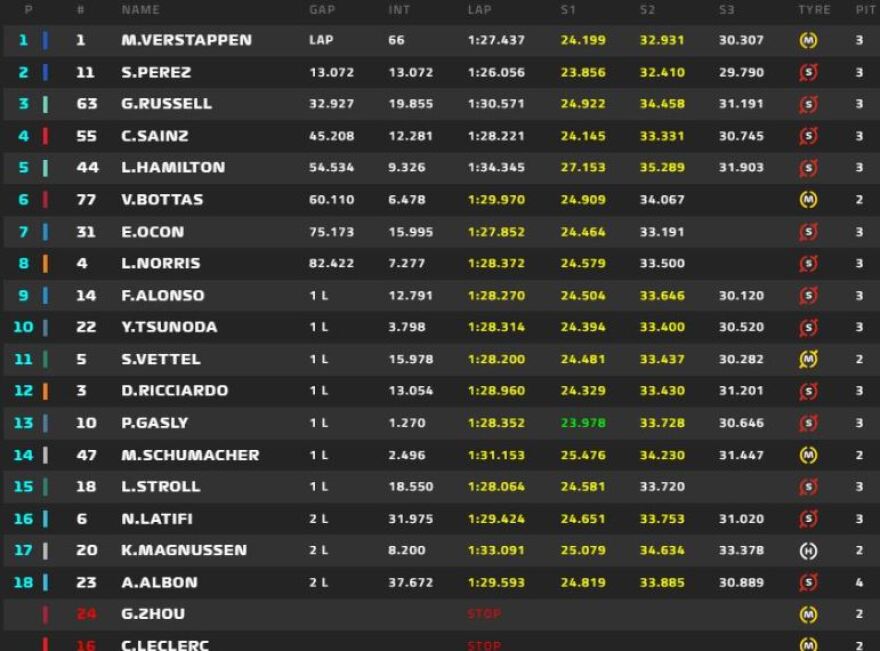 Formula 1, Ισπανία: Μεγάλη νίκη για Φερστάπεν, καταστροφή για Λεκλέρ - Δείτε βίντεο