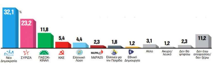 Δημοσκόπηση GPO: Αυξήθηκε η διαφορά της ΝΔ από τον ΣΥΡΙΖΑ, πρώτος ο Μητσοτάκης στην καταλληλότητα