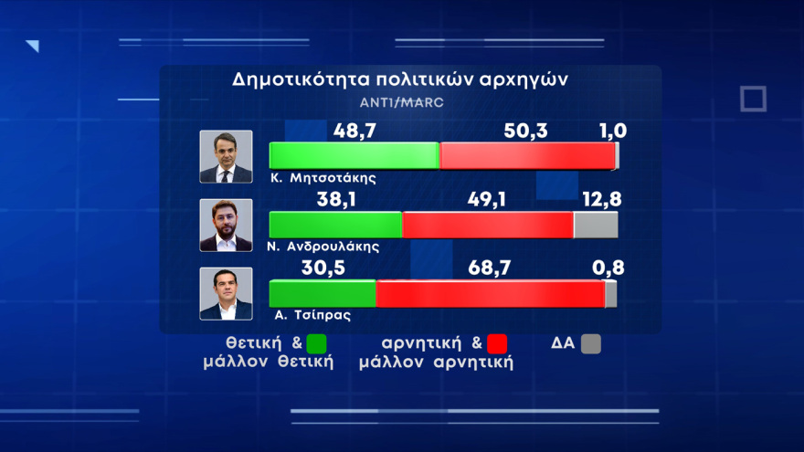 Γκάλοπ Marc: Στις 9,9 μονάδες η διαφορά ΝΔ με ΣΥΡΙΖΑ, το 40,1% θέλει κυβέρνηση με ΝΔ 