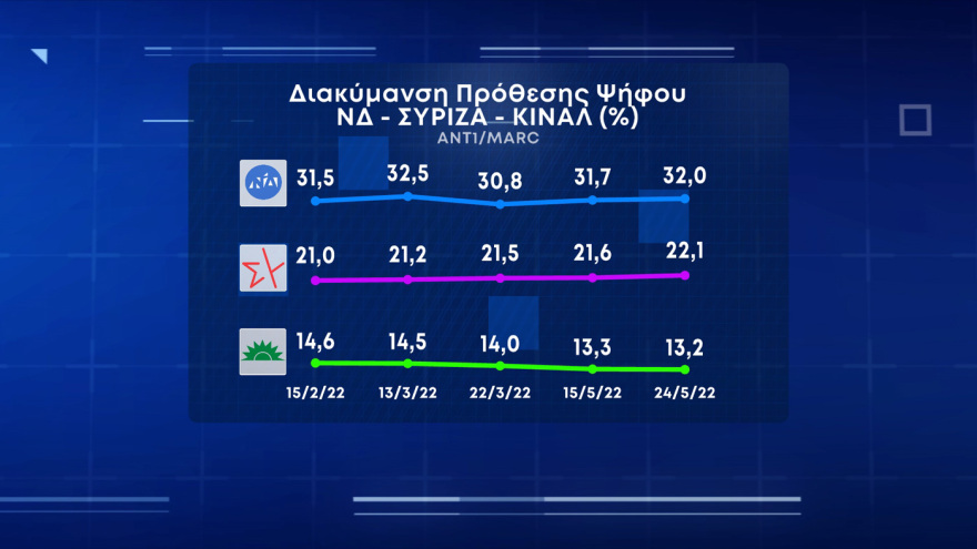 Γκάλοπ Marc: Στις 9,9 μονάδες η διαφορά ΝΔ με ΣΥΡΙΖΑ, το 40,1% θέλει κυβέρνηση με ΝΔ 