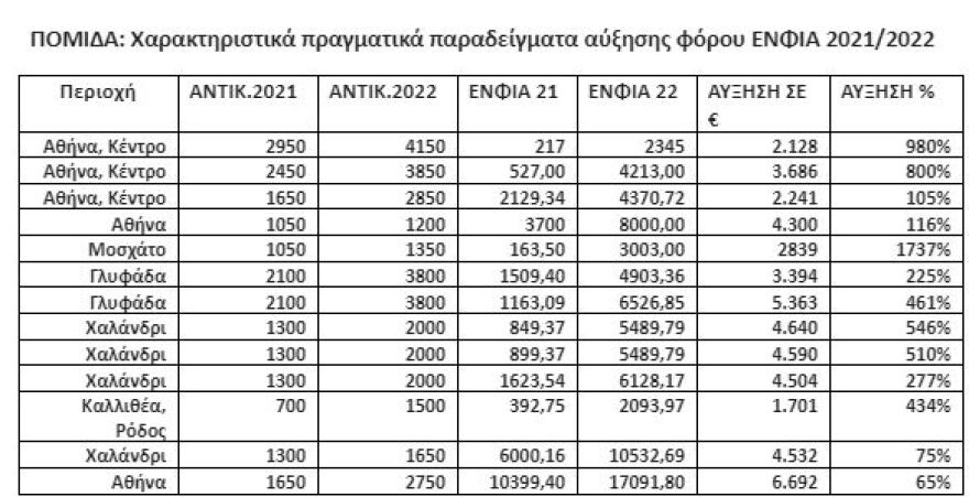 ΕΝΦΙΑ: Ξεκινούν ενδικοφανείς προσφυγές για «άδικες» αυξήσεις