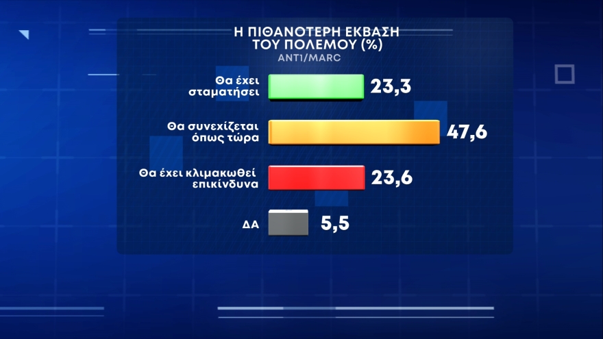 Δημοσκόπηση Marc: Εξι στους δέκα δηλώνουν ότι κόβουν δαπάνες για  είδη διατροφής και ρεύμα
