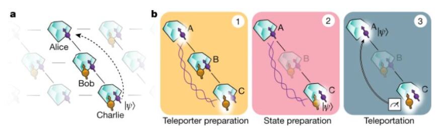 Ολλανδοί ερευνητές έκαναν ακόμα ένα βήμα για το κβαντικό διαδίκτυο