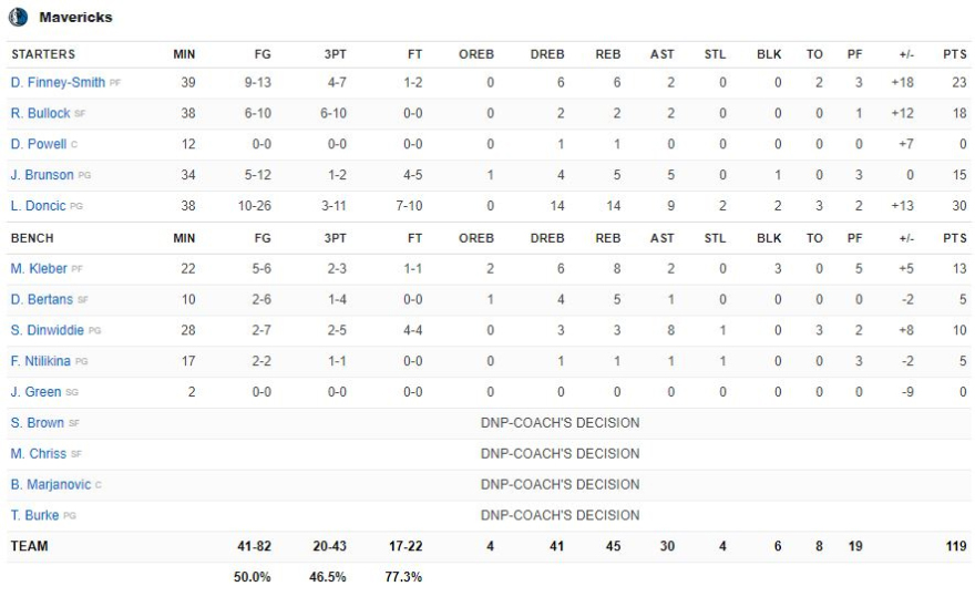 Μάβερικς - Ουόριορς 119-109: Με Ντόντσιτς και «βροχή» τριπόντων