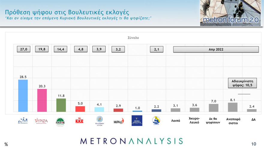 Δημοσκόπηση Metron Analysis: Στο 36,1% η εκτίμηση ψήφου για ΝΔ, στις 10,4 μονάδες η διαφορά με ΣΥΡΙΖΑ
