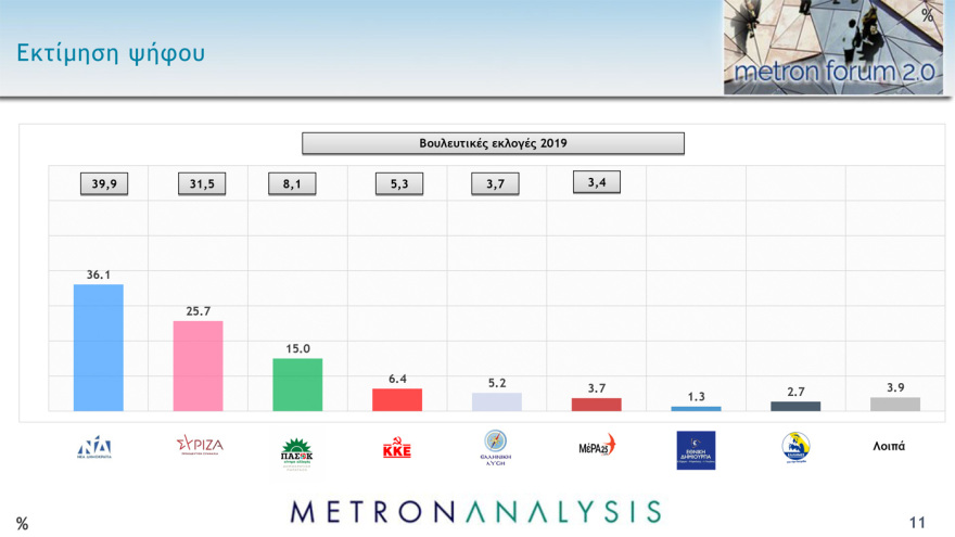 Δημοσκόπηση Metron Analysis: Στο 36,1% η εκτίμηση ψήφου για ΝΔ, στις 10,4 μονάδες η διαφορά με ΣΥΡΙΖΑ