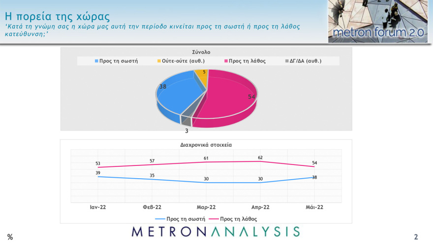 Δημοσκόπηση Metron Analysis: Στο 36,1% η εκτίμηση ψήφου για ΝΔ, στις 10,4 μονάδες η διαφορά με ΣΥΡΙΖΑ
