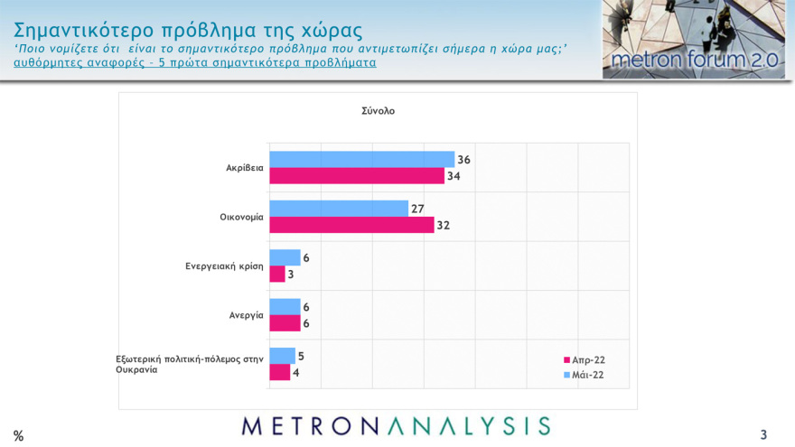 Δημοσκόπηση Metron Analysis: Στο 36,1% η εκτίμηση ψήφου για ΝΔ, στις 10,4 μονάδες η διαφορά με ΣΥΡΙΖΑ