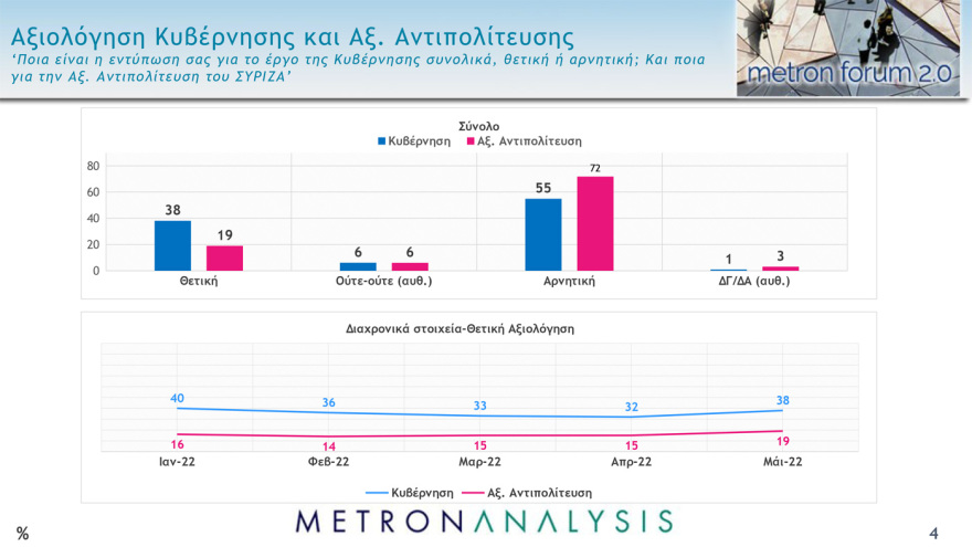 Δημοσκόπηση Metron Analysis: Στο 36,1% η εκτίμηση ψήφου για ΝΔ, στις 10,4 μονάδες η διαφορά με ΣΥΡΙΖΑ
