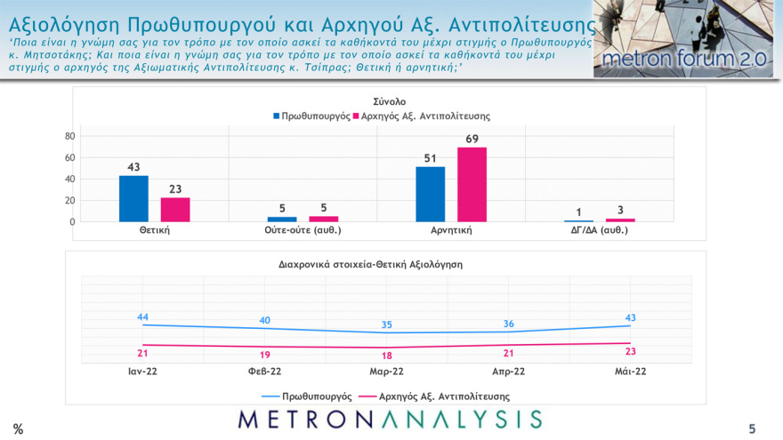 Δημοσκόπηση Metron Analysis: Στο 36,1% η εκτίμηση ψήφου για ΝΔ, στις 10,4 μονάδες η διαφορά με ΣΥΡΙΖΑ