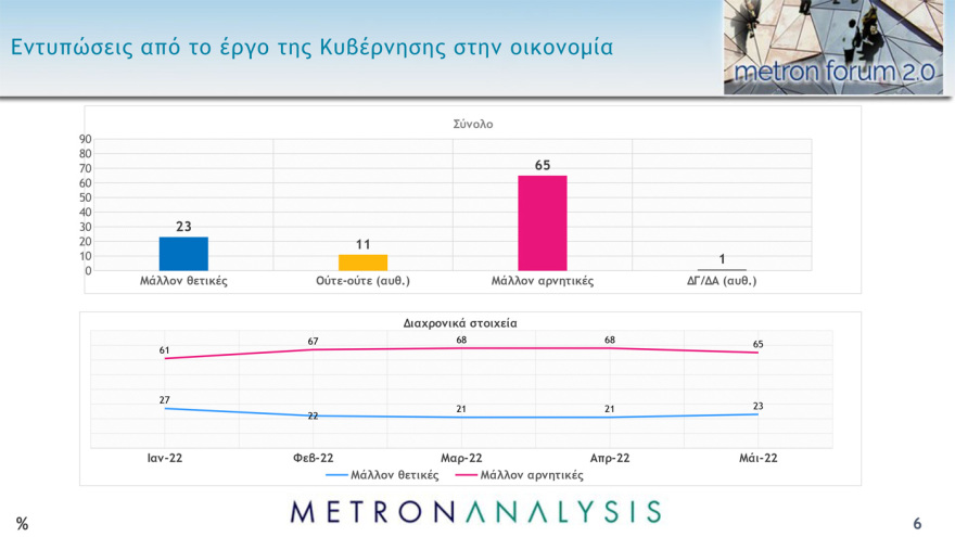 Δημοσκόπηση Metron Analysis: Στο 36,1% η εκτίμηση ψήφου για ΝΔ, στις 10,4 μονάδες η διαφορά με ΣΥΡΙΖΑ