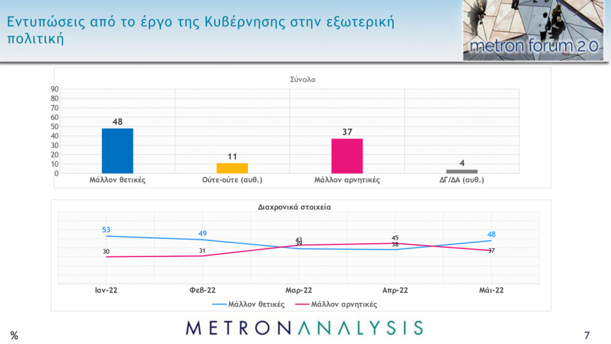 Δημοσκόπηση Metron Analysis: Στο 36,1% η εκτίμηση ψήφου για ΝΔ, στις 10,4 μονάδες η διαφορά με ΣΥΡΙΖΑ