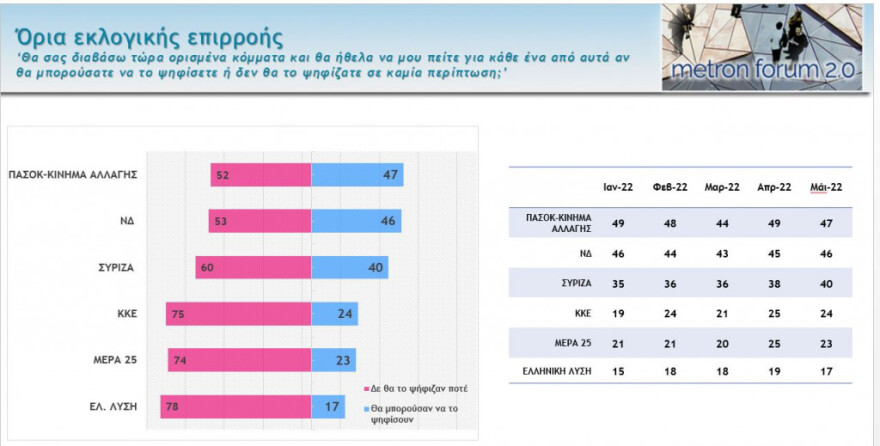 Nέο γκάλοπ: Η εξωτερική πολιτική διευρύνει το γαλάζιο προβάδισμα – Δύο στους τρεις προεξοφλούν νίκη Μητσοτάκη