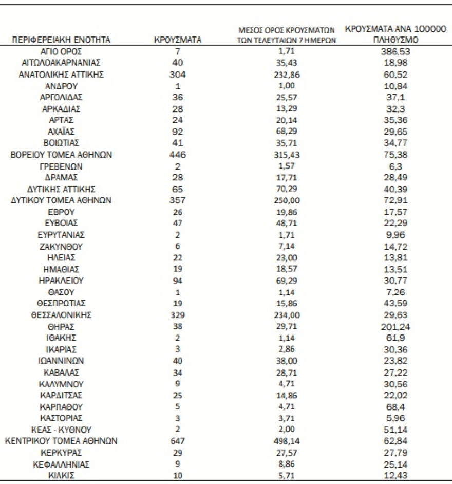 Κορωνοϊός: Στα 4.048 τα νέα κρούσματα, 141 διασωληνωμένοι, 13 θάνατοι