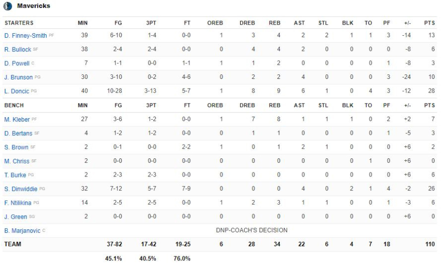 Ουόριορς - Μάβερικς 120-110: Επιστροφή στους τελικούς του ΝΒΑ για την παρέα του Κάρι