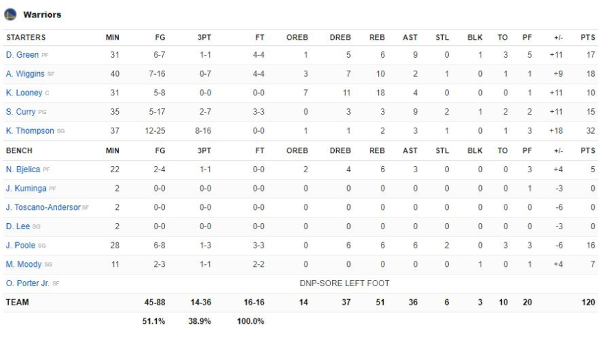 Ουόριορς - Μάβερικς 120-110: Επιστροφή στους τελικούς του ΝΒΑ για την παρέα του Κάρι