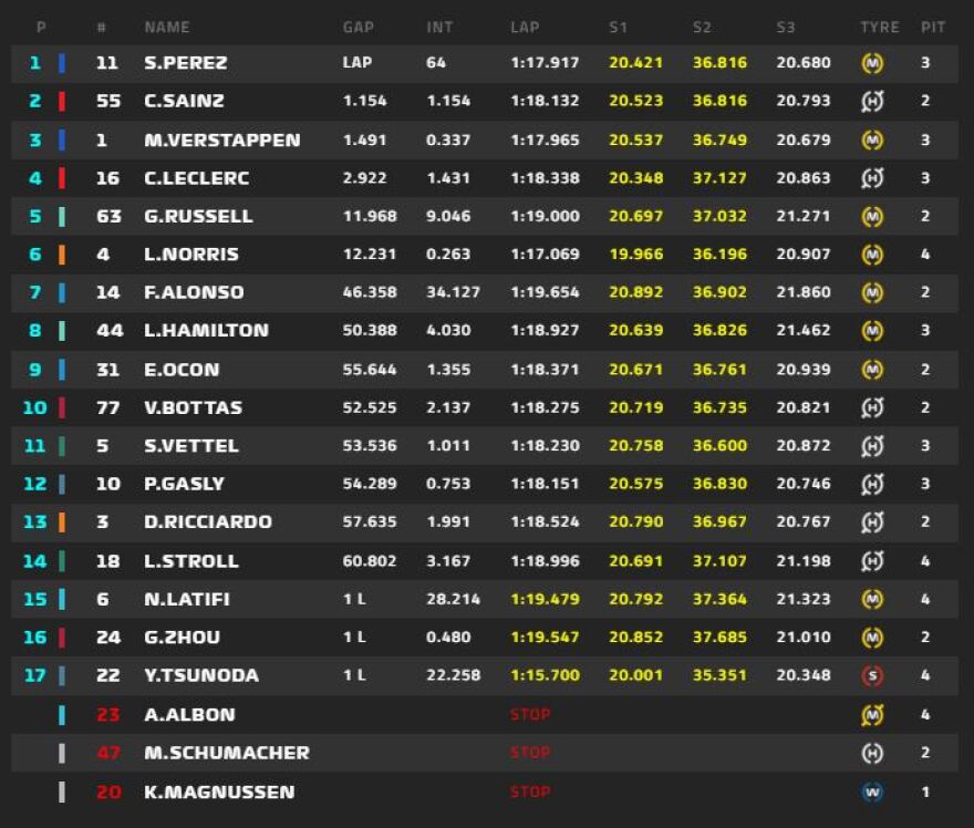  Formula 1, Μονακό: Νικητής ο Πέρεζ μετά την γκάφα της Ferrari