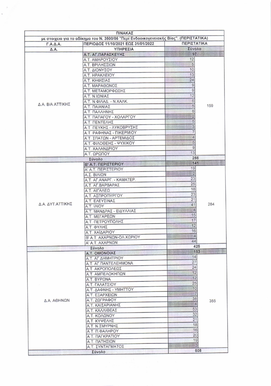 Βουλή: Ο χάρτης με τα «κρούσματα» ενδοοικογενειακής βίας σε Αττική και Θεσσαλονίκη