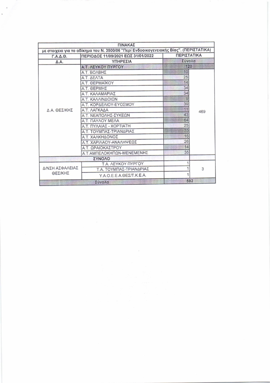 Βουλή: Ο χάρτης με τα «κρούσματα» ενδοοικογενειακής βίας σε Αττική και Θεσσαλονίκη
