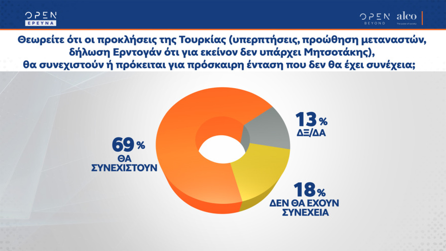 Δημοσκόπηση Alco: Στο 31,1% η εκτίμηση ψήφου για τη Νέα Δημοκρατία, στις 8,5 μονάδες η διαφορά με τον ΣΥΡΙΖΑ 