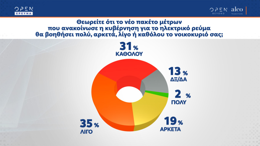 Δημοσκόπηση Alco: Στο 31,1% η εκτίμηση ψήφου για τη Νέα Δημοκρατία, στις 8,5 μονάδες η διαφορά με τον ΣΥΡΙΖΑ 