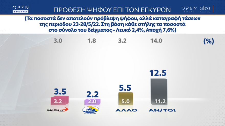 Δημοσκόπηση Alco: Στο 31,1% η εκτίμηση ψήφου για τη Νέα Δημοκρατία, στις 8,5 μονάδες η διαφορά με τον ΣΥΡΙΖΑ 