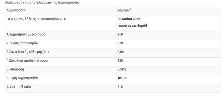 ΟΔΔΗΧ: Το δημόσιο άντλησε €400 εκατ. ευρώ μέσω επανέκδοσης δύο ομολόγων