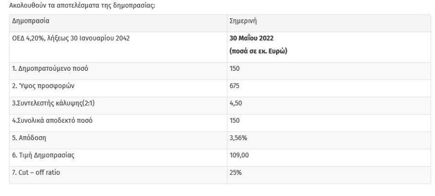 ΟΔΔΗΧ: Το δημόσιο άντλησε €400 εκατ. ευρώ μέσω επανέκδοσης δύο ομολόγων
