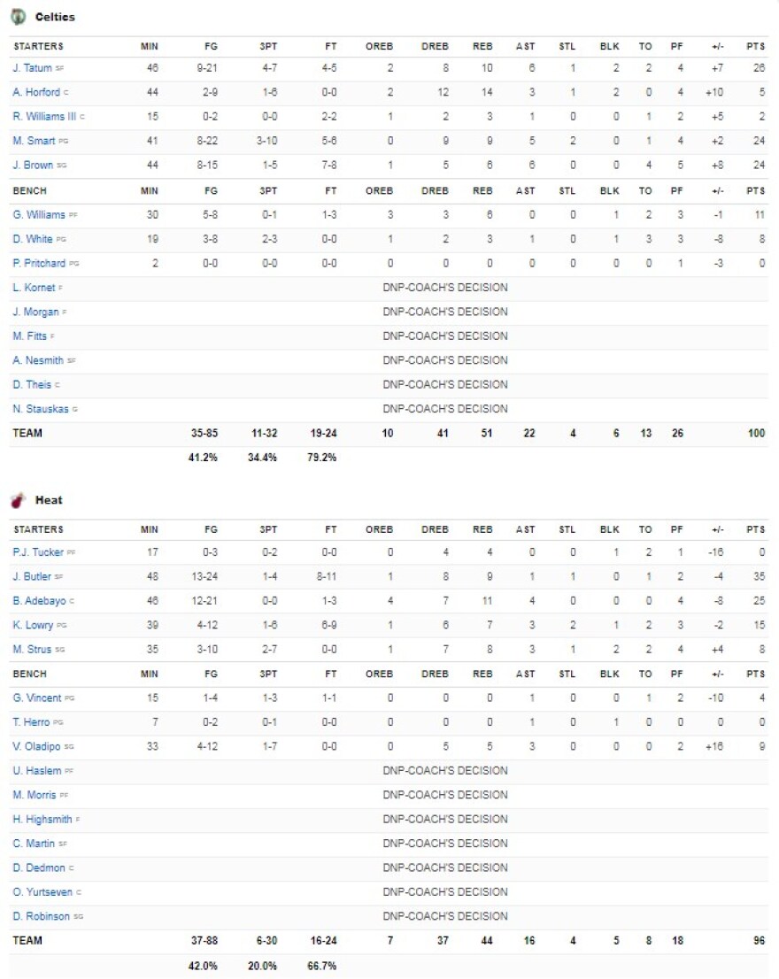 Χιτ - Σέλτικς 96-100: Η Βοστώνη επέστρεψε στους τελικούς μετά το 2010