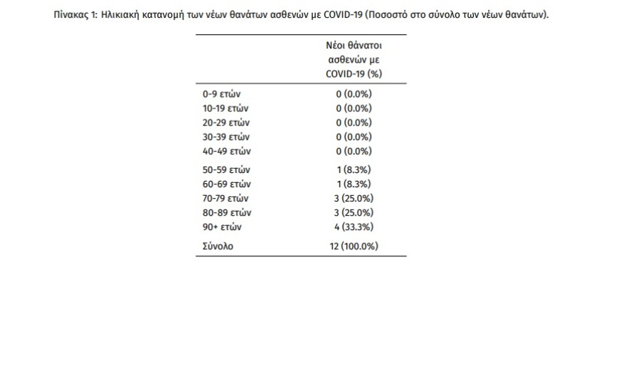 Κορωνοϊός: 5.080 κρούσματα, 12 θάνατοι και 130 διασωληνωμένοι