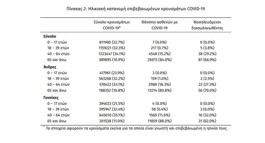 Κορωνοϊός: 5.080 κρούσματα, 12 θάνατοι και 130 διασωληνωμένοι