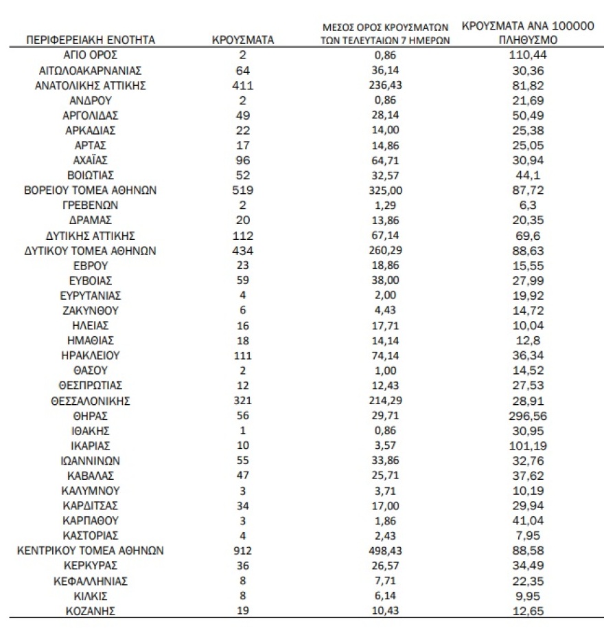 Κορωνοϊός: 5.080 κρούσματα, 12 θάνατοι και 130 διασωληνωμένοι