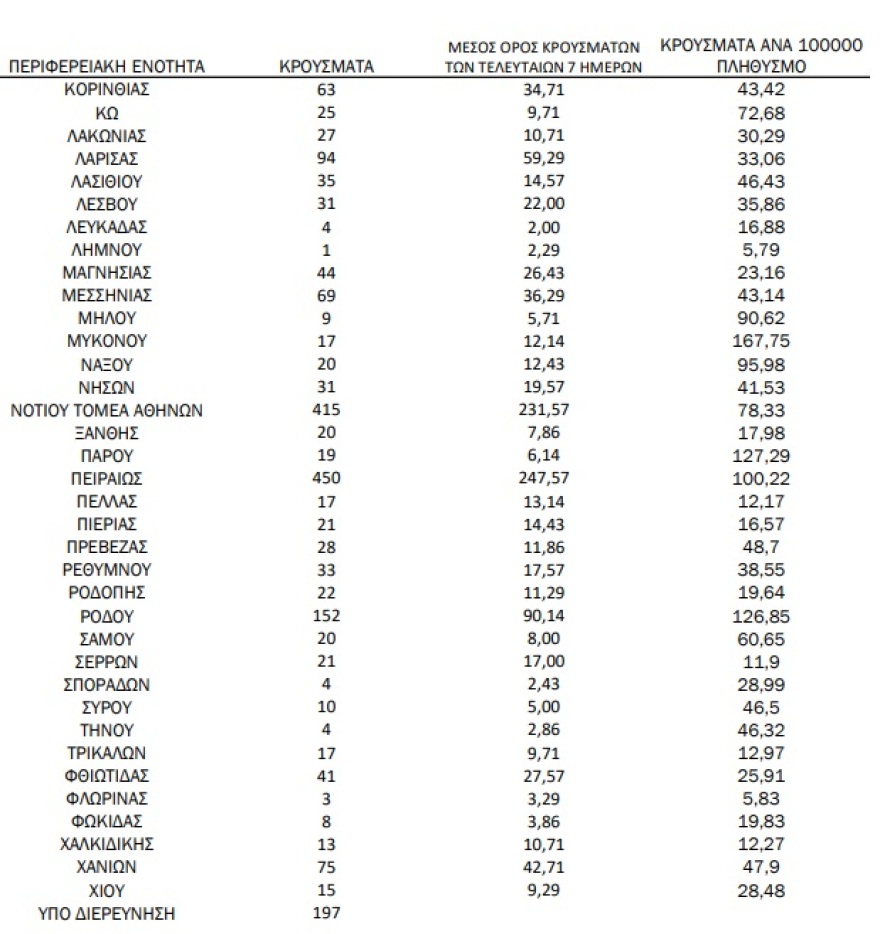 Κορωνοϊός: 5.080 κρούσματα, 12 θάνατοι και 130 διασωληνωμένοι