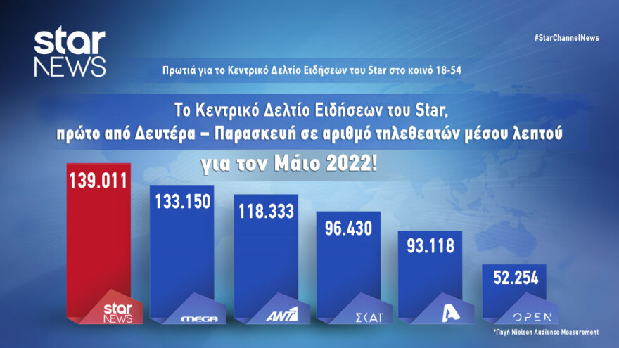 Στην κορυφή της τηλεθέασης το Κεντρικό Δελτίο Ειδήσεων του Star και τον Μάιο