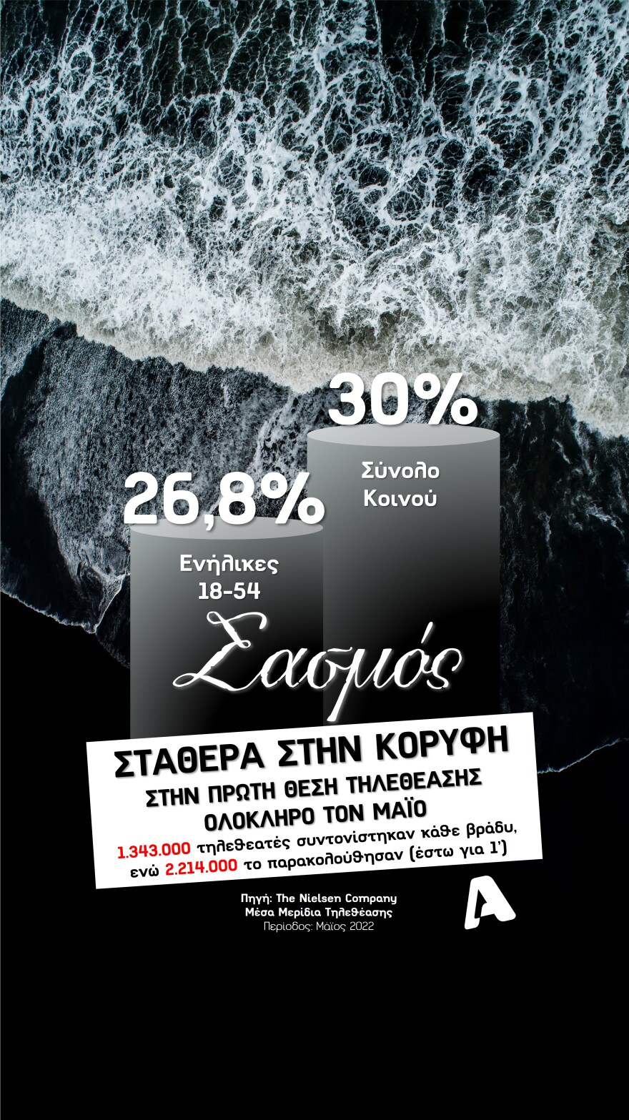 Alpha: Πρωτιά για τον Μάιο